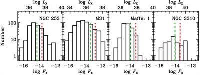 The high energy X-ray probe: resolved X-ray populations in extragalactic environments